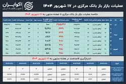 فرمان بانک مرکزی تغییر نکرد؛ بازار باز این هفته روی چند همت بسته شد؟