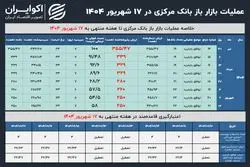 فرمان بانک مرکزی تغییر نکرد؛ بازار باز این هفته روی چند همت بسته شد؟