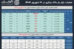فرمان بانک مرکزی تغییر نکرد؛ بازار باز این هفته روی چند همت بسته شد؟