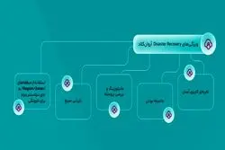 زیرساخت ابری آروان چگونه به تداوم کسب‌وکارها در حادثه کمک می‌کند؟