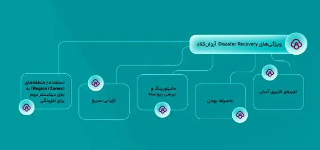 زیرساخت ابری آروان چگونه به تداوم کسب‌وکارها در حادثه کمک می‌کند؟