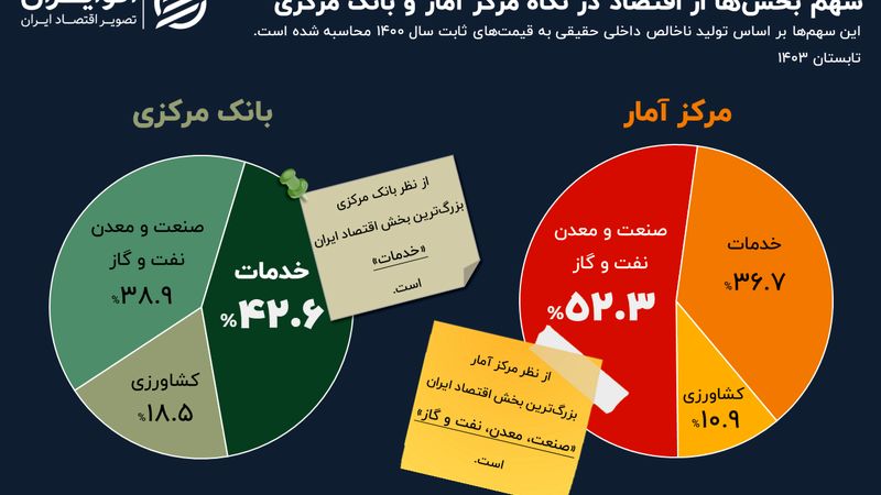 اختلاف‌ها بالا گرفت؛ بزرگ‌ترین بخش اقتصاد ایران کدام است؟