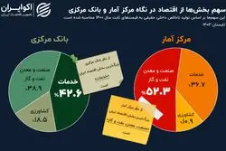 اختلاف‌ها بالا گرفت؛ بزرگ‌ترین بخش اقتصاد ایران کدام است؟