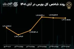 بازدهی بورس در آبان 1401 / خروج 5 هزار و 700 میلیارد تومان سرمایه از بازار سهام