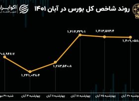 بازدهی بورس در آبان 1401 / خروج 5 هزار و 700 میلیارد تومان سرمایه از بازار سهام