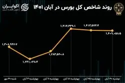 بازدهی بورس در آبان 1401 / خروج 5 هزار و 700 میلیارد تومان سرمایه از بازار سهام