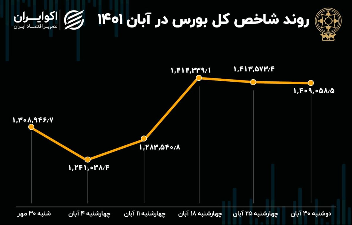 بازدهی بورس در آبان 1401 / خروج 5 هزار و 700 میلیارد تومان سرمایه از بازار سهام