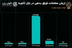 دومین هفته رکودی معاملات ثانویه اوراق بدهی