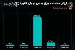 دومین هفته رکودی معاملات ثانویه اوراق بدهی