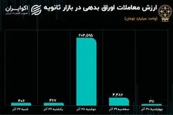 دومین هفته رکودی معاملات ثانویه اوراق بدهی