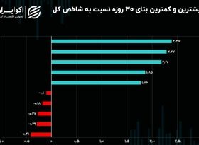 شرایط روز صندوق‌های سرمایه‌گذاری قابل معامله در هیاهوی نوسانات بازار سهام