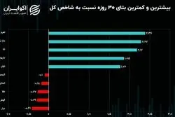 شرایط روز صندوق‌های سرمایه‌گذاری قابل معامله در هیاهوی نوسانات بازار سهام