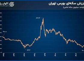 ارزش سکه‌ای بورس تهران در کف تاریخی