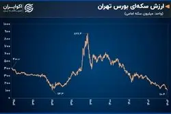 ارزش سکه‌ای بورس تهران در کف تاریخی