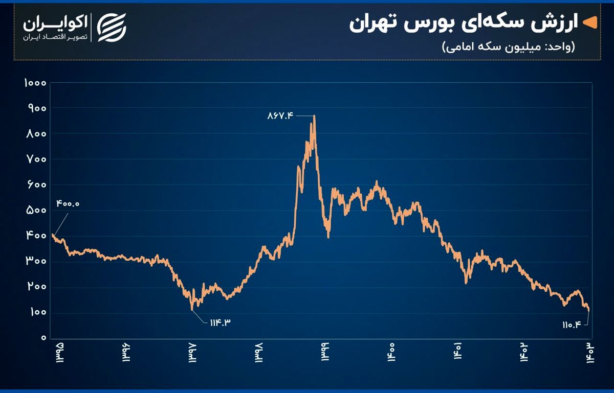 ارزش سکه‌ای بورس تهران در کف تاریخی