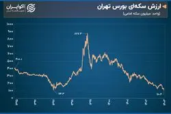 ارزش سکه‌ای بورس تهران در کف تاریخی