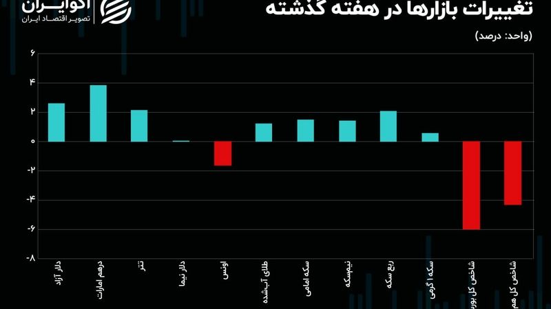 درهم دلار را عقب گذاشت/منفی بورس سنگین شد
