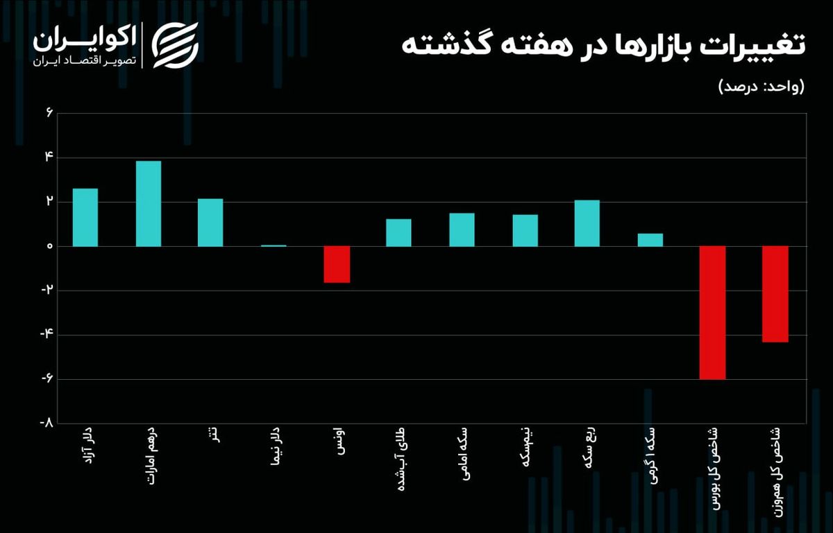 درهم دلار را عقب گذاشت/منفی بورس سنگین شد