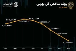 بورس در رکود و تعلیق / حجم معاملات کوچک شد