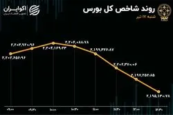 بورس در رکود و تعلیق / حجم معاملات کوچک شد