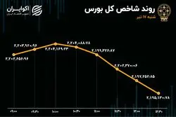 بورس در رکود و تعلیق / حجم معاملات کوچک شد