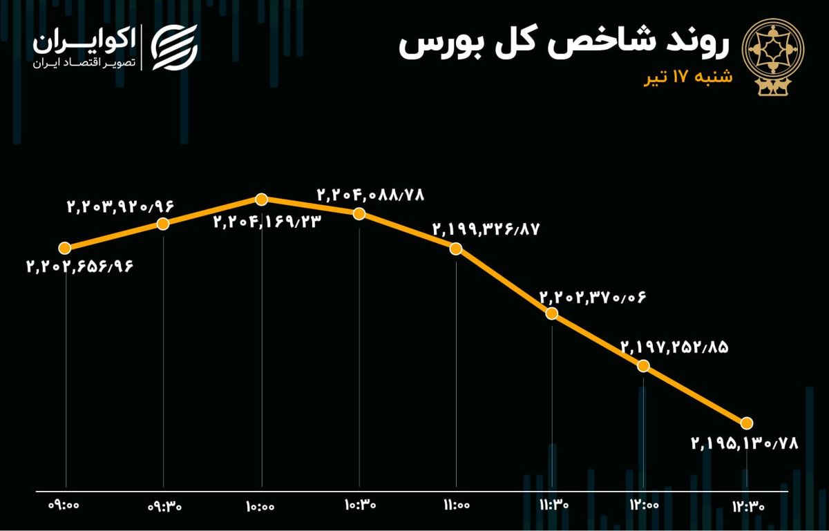 بورس در رکود و تعلیق / حجم معاملات کوچک شد