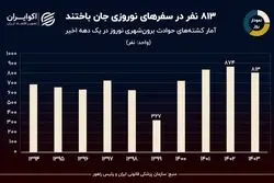 نمودار روز: آمار کشته‌های سفرهای نوروزی در یک دهه گذشته