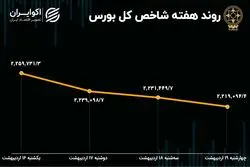 روند بورس هفته / میانگین سود و زیان سهامداران چقدر است؟