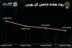 روند بورس هفته / میانگین سود و زیان سهامداران چقدر است؟
