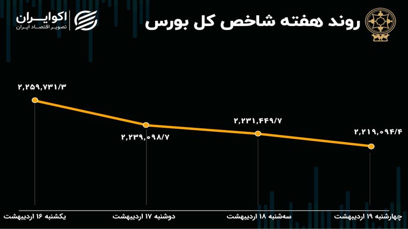 روند بورس هفته / میانگین سود و زیان سهامداران چقدر است؟