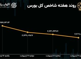 روند بورس هفته / میانگین سود و زیان سهامداران چقدر است؟