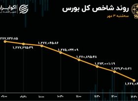 رکورد بورس تهران 18 روزه شد