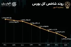 رکورد بورس تهران 18 روزه شد