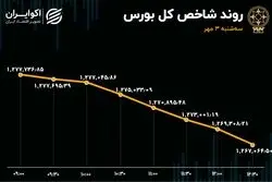 رکورد بورس تهران 18 روزه شد