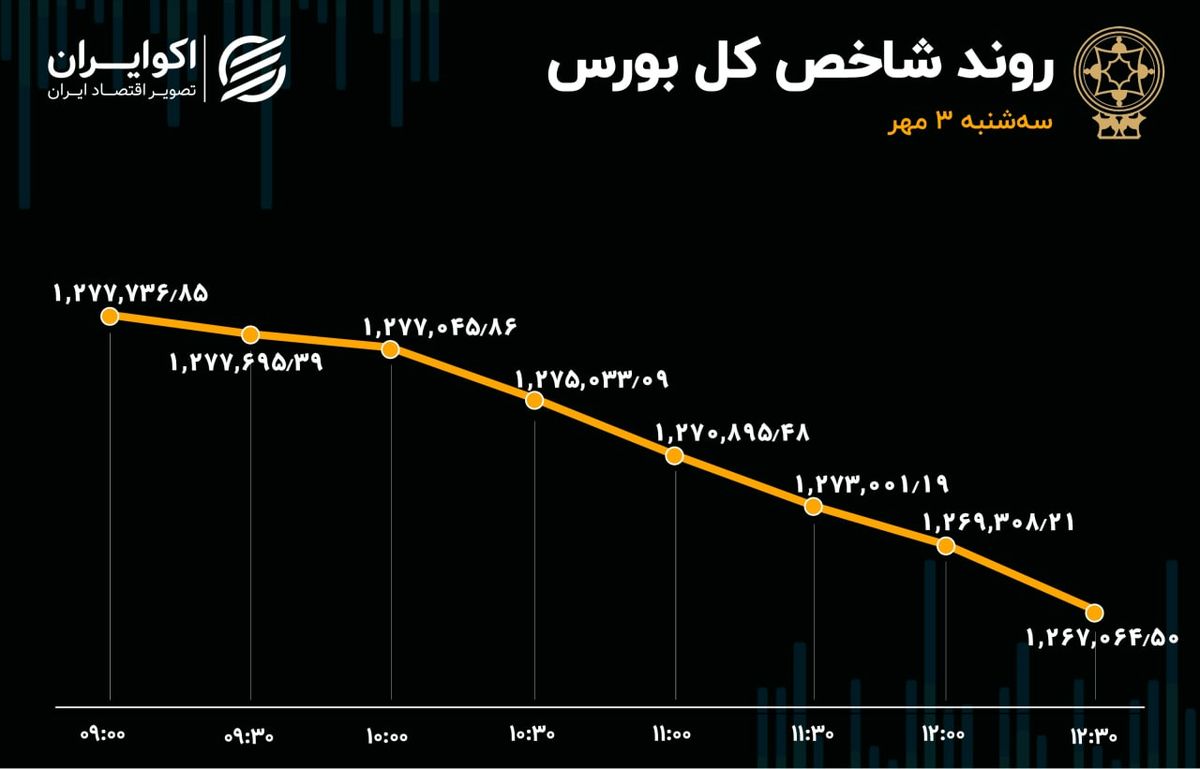 رکورد بورس تهران 18 روزه شد