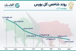 هت تریک سهامداران؛ سومین روز ورود پول حقیقی به بورس