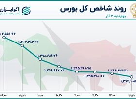 هت تریک سهامداران؛ سومین روز ورود پول حقیقی به بورس