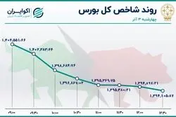 هت تریک سهامداران؛ سومین روز ورود پول حقیقی به بورس