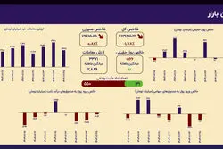بورس در سرازیری؛ فرار گسترده نقدینگی