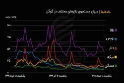 میزان سرچ بازارهای مالی مختلف در گوگل
