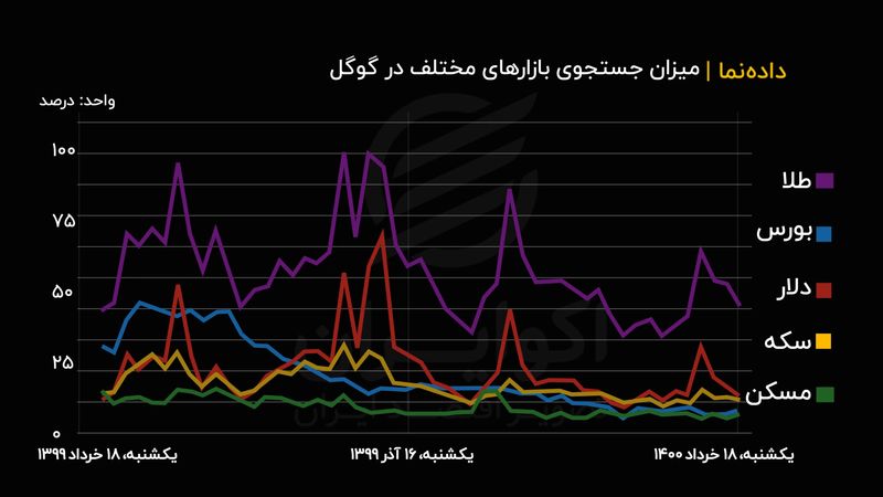 میزان سرچ بازارهای مالی مختلف در گوگل