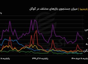 میزان سرچ بازارهای مالی مختلف در گوگل