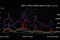 میزان سرچ بازارهای مالی مختلف در گوگل