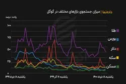 میزان سرچ بازارهای مالی مختلف در گوگل