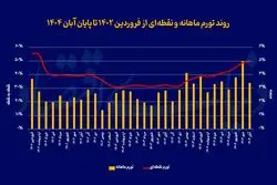پیش بینی مهم از نرخ تورم تا پایان سال/ در بدبینانه ترین سناریو احتمالا به این رقم برسد