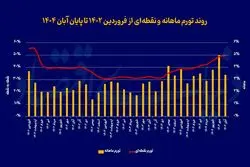 پیش بینی مهم از نرخ تورم تا پایان سال/ در بدبینانه ترین سناریو احتمالا به این رقم برسد