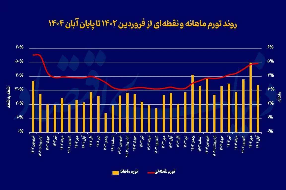 پیش بینی مهم از نرخ تورم تا پایان سال/ در بدبینانه ترین سناریو احتمالا به این رقم برسد