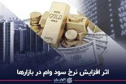 اثر افزایش نرخ سود وام در بازارها