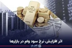 اثر افزایش نرخ سود وام در بازارها