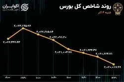 ورود پول سهامداران حقیقی به بورس / های‌وب در صدر معاملات 